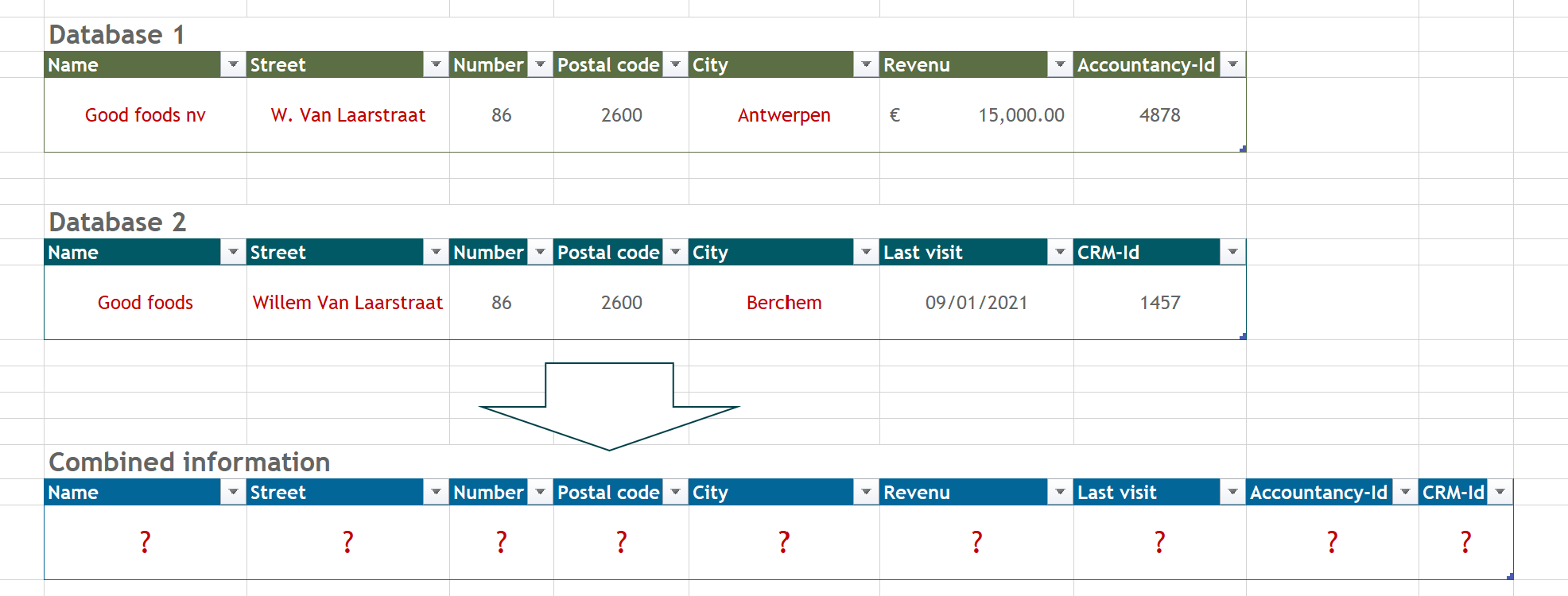 Er is geen sleutel waarmee rijen aan elkaar verbonden kunnen worden.